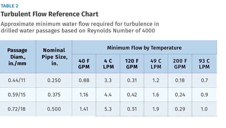 Turbulent flow resistance chart